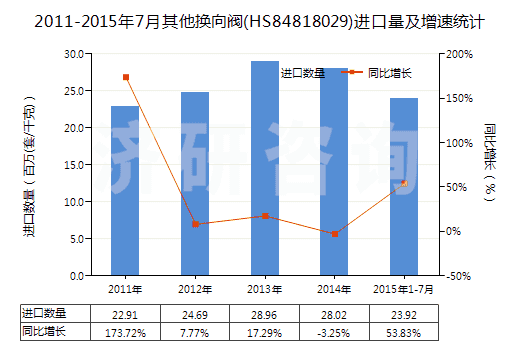 2011-2015年7月其他換向閥(HS84818029)進(jìn)口量及增速統(tǒng)計(jì)